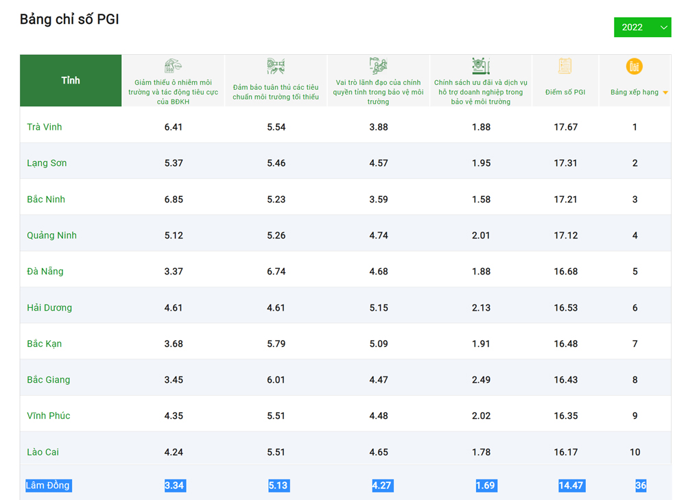 Lâm Đồng đứng thứ 36 trong Bảng xếp hạng Chỉ số xanh PGI